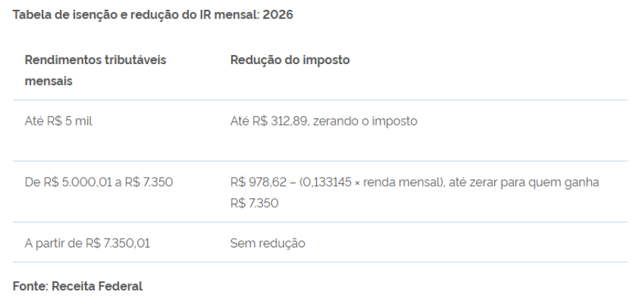 Tabela de isenção e redução do Imposto de Renda mensal para 2026, com rendimentos tributáveis e respectivas reduções de imposto.
